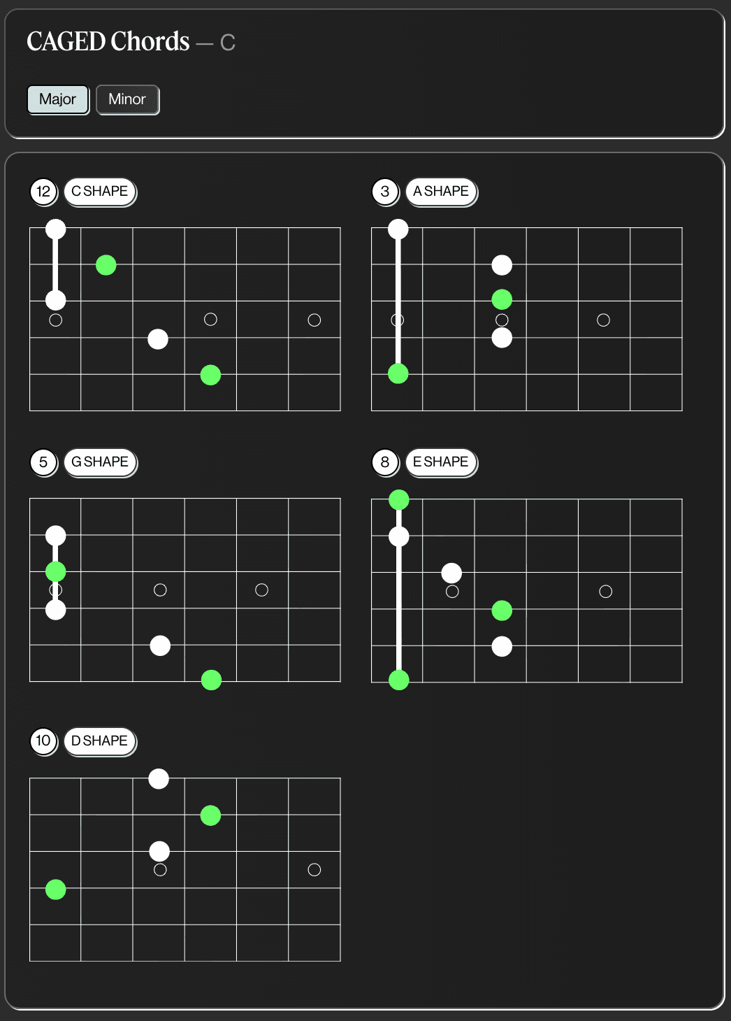 Guitarion CAGED practice showing all five chord shapes in major and minor across every key